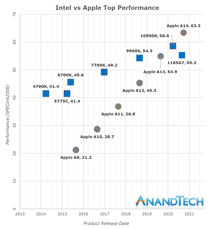 Apple ARM vs x86